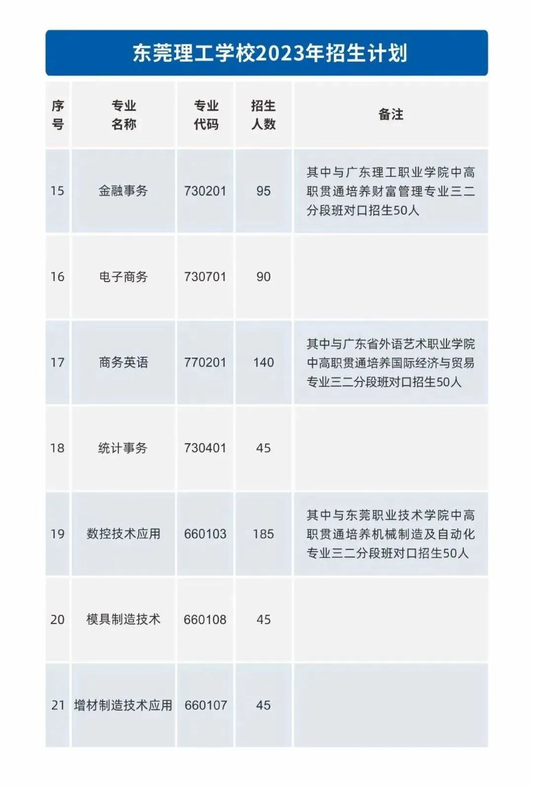 公办中专--2023年东莞理工学校招生简章